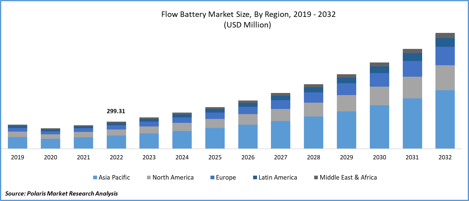 Flow Battery Market Size